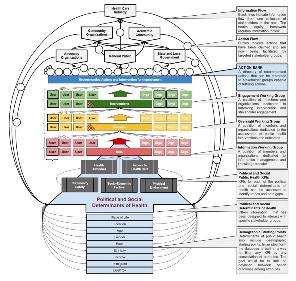 Health Equity Framework for Institutional Change in Louisiana