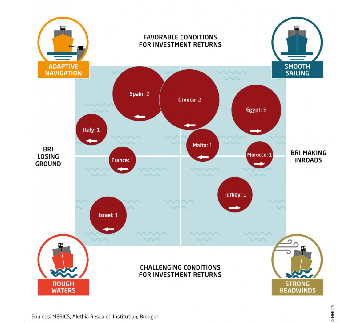 Infographic showing China's global port investments under the Belt and Road Initiative (BRI). The image highlights key trade routes and countries impacted by Chinese state-owned enterprises controlling port operations. It emphasizes the shift in trade patterns favoring China, the temporary economic benefits of infrastructure projects, and the geopolitical risks of dependency on Chinese networks.