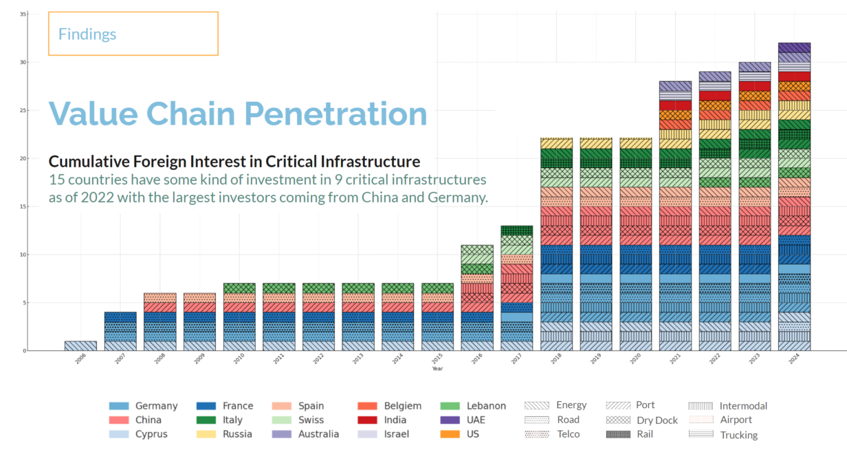 Bar chart depicting the cumulative foreign interest in nine critical infrastructure sectors in Greece from 2006 to 2024. The chart shows investments by 15 countries, with China and Germany leading as the largest contributors. Each bar is segmented by country and infrastructure type, including energy, ports, roads, rail, telecommunications, and airports. The chart highlights significant growth beginning in 2016, peaking in 2022, and leveling off by 2024, illustrating the intensifying global competition for influence in Greece's infrastructure.