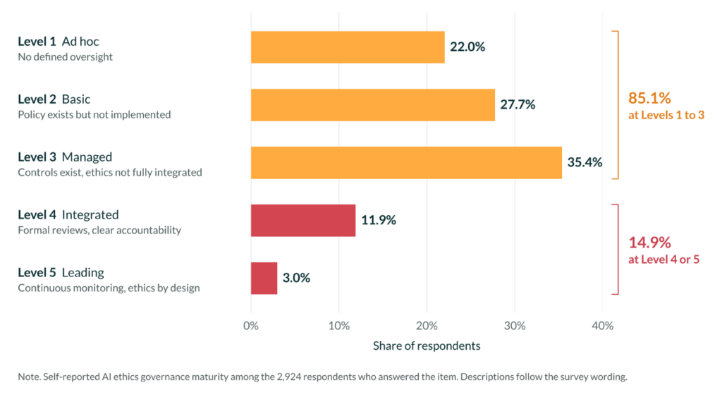 AUDIT Lab Research on the State of AI Adoption